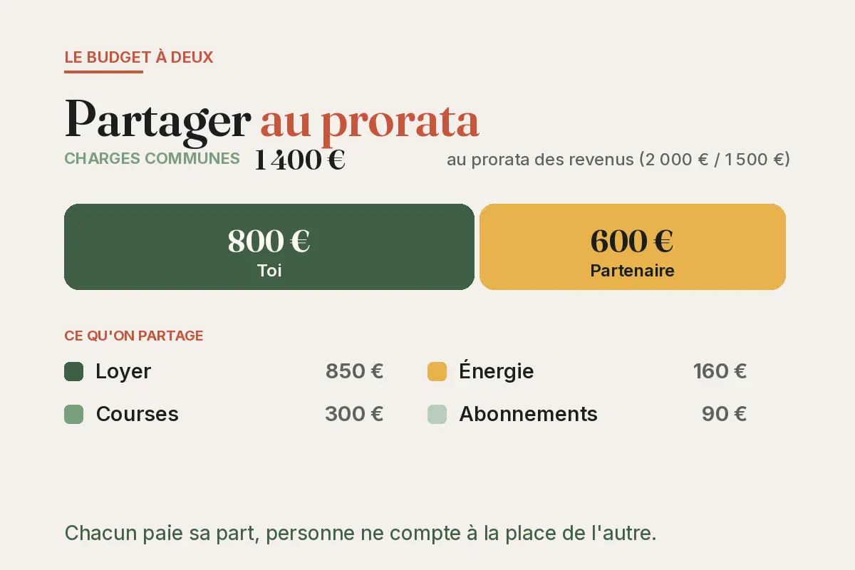 Schéma du budget à deux : 1 400 € de charges partagés au prorata des revenus — 800 € toi, 600 € partenaire.