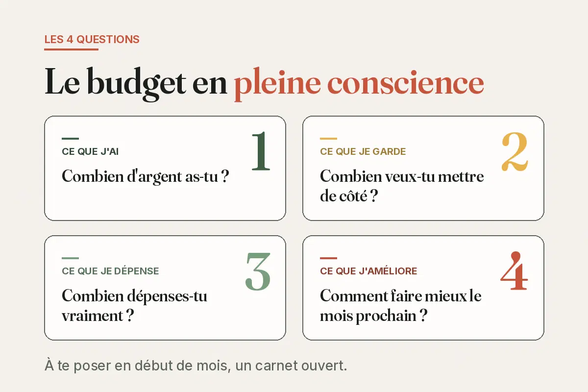 Schéma du kakebo : les 4 questions du budget japonais — ce que j'ai, ce que je garde, ce que je dépense, ce que j'améliore.