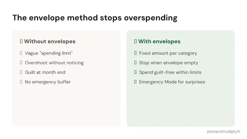 The envelope method: how it stops overspending