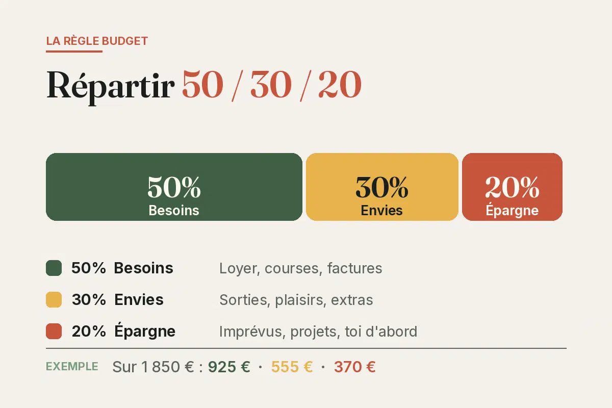 Schéma de la règle 50/30/20 : 50 % besoins, 30 % envies, 20 % épargne — exemple sur 1 850 € (925 € · 555 € · 370 €).